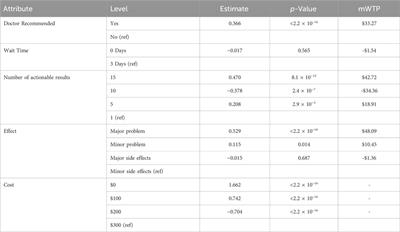 Estimating preferences and willingness to pay for pharmacogenetic testing in populations who are medically underserved: a discrete choice experiment